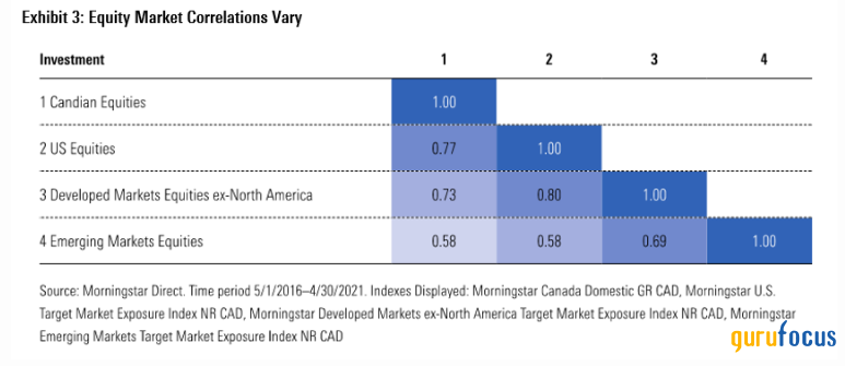 Dive Into DEM for Diversification and Dividends