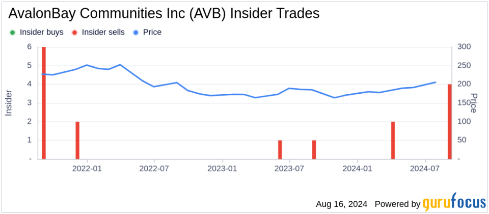 Insider sale: Sean Breslin sells 4,000 shares of AvalonBay Communities Inc (AVB)