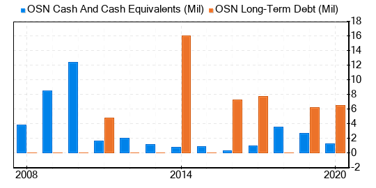 Ossen Innovation Co Stock Is Estimated To Be Significantly Overvalued