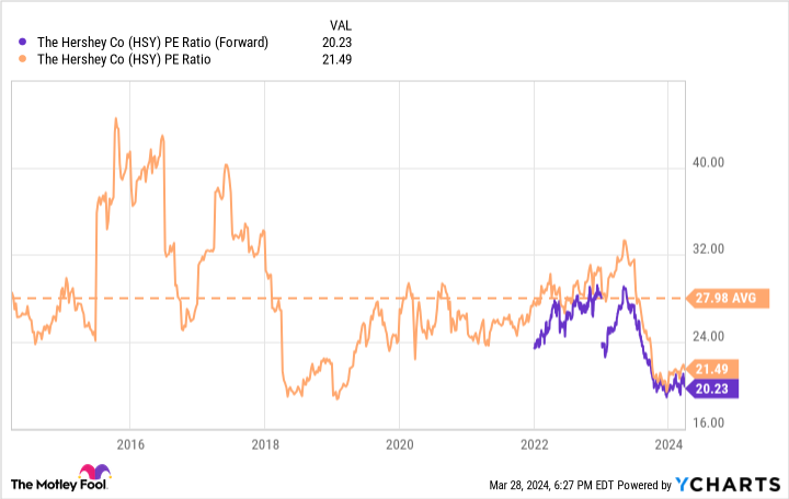 HSY PER ratio (futures) chart