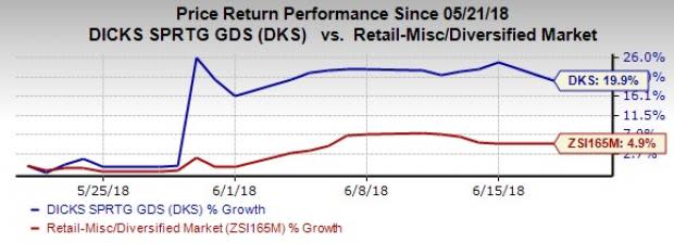 DICK'S Sporting (DKS) gains from investments in e-commerce, technology, store payroll, Team Sports HQ and private brands. But, margins and softness in some product categories remain concerns.