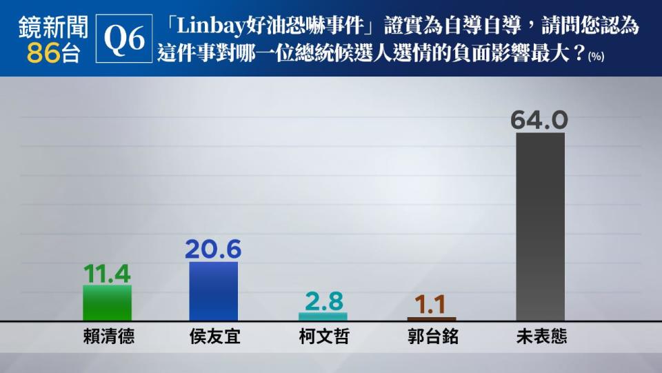 「Linbay好油恐嚇事件」對侯友宜負面影響最多。（鏡新聞提供）