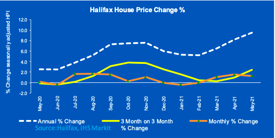 House prices continued on their upward trajectory. Chart: Halifax