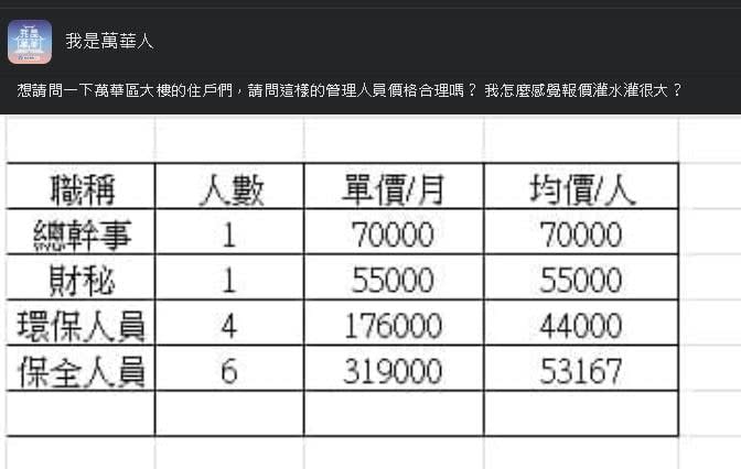 物業報價「12人月薪62萬」總幹事佔7萬　住戶一看細項秒吐血