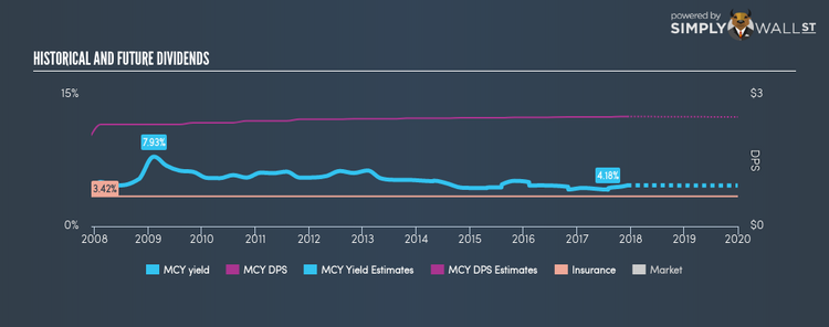 NYSE:MCY Historical Dividend Yield Dec 10th 17