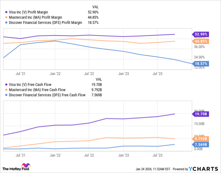 V Profit Margin Chart