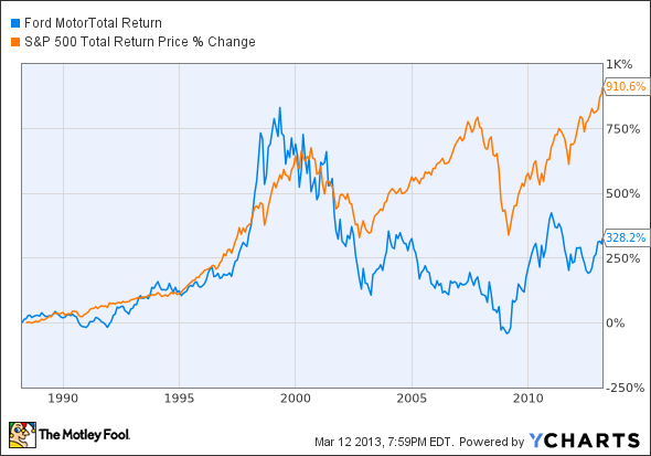 F Total Return Price Chart