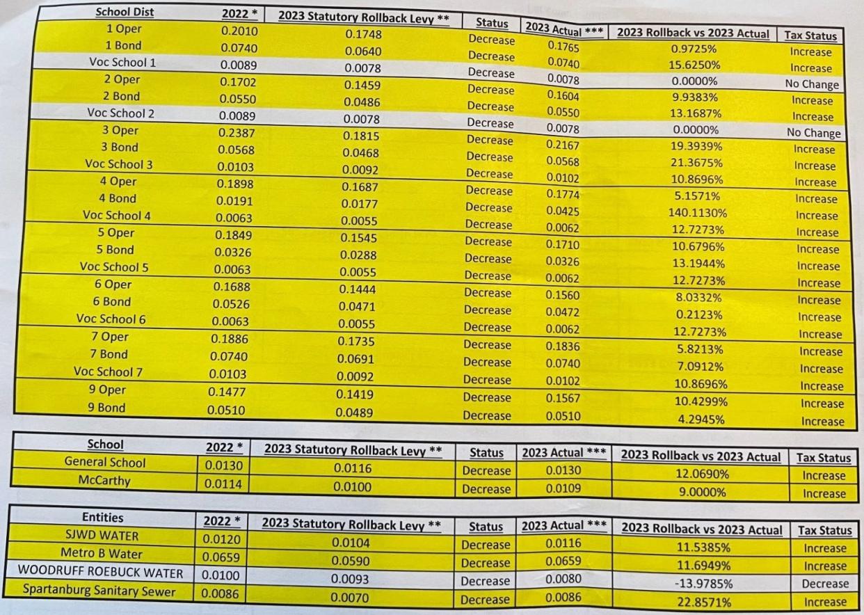 Chart shows taxing districts in Spartanburg County, the revenue-neutral rollback rates, the actual rates certified by the districts, and percentage tax increase, if any. Those highlighted in yellow have certified tax increases.