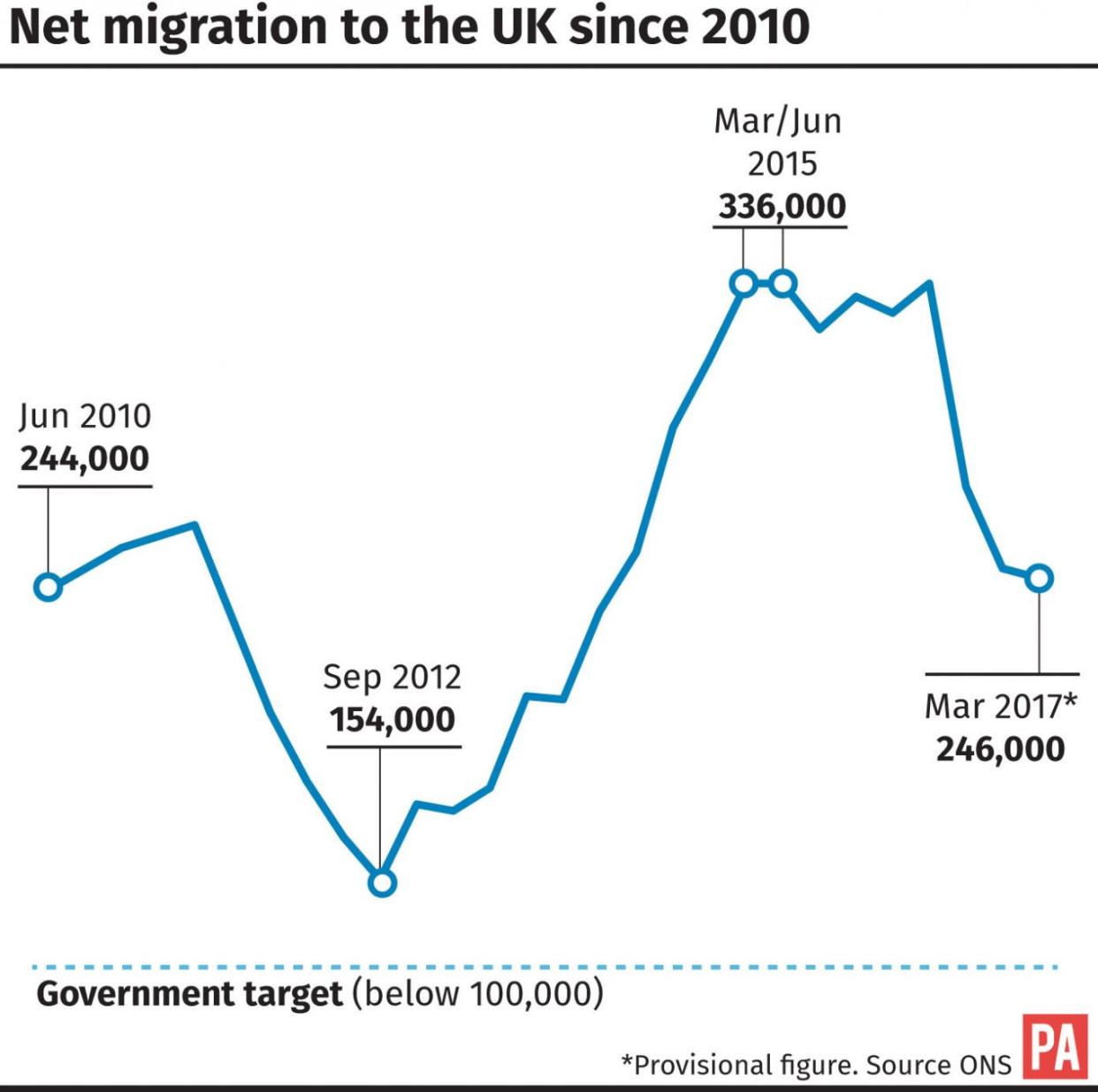 Net migration to the UK since 2010