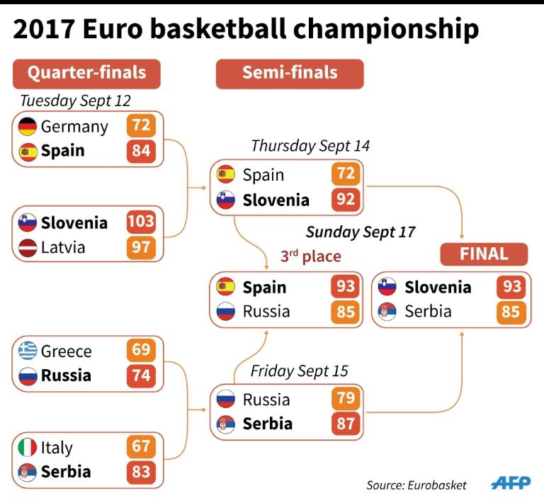 Final fixtures of the 2017 European Championship