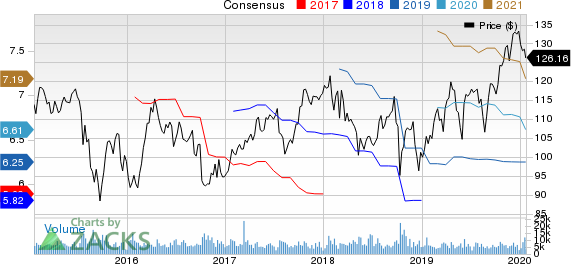 PPG Industries, Inc. Price and Consensus