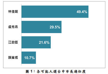 台灣指標民調26日公布2018台中市長適任度民調，現任市長林佳龍獲得49.4%支持度。（台灣指標民調提供）