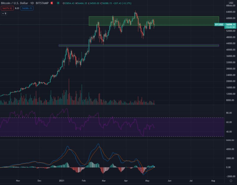 Bitcoin Kurs Preis Chart 11.05.2021