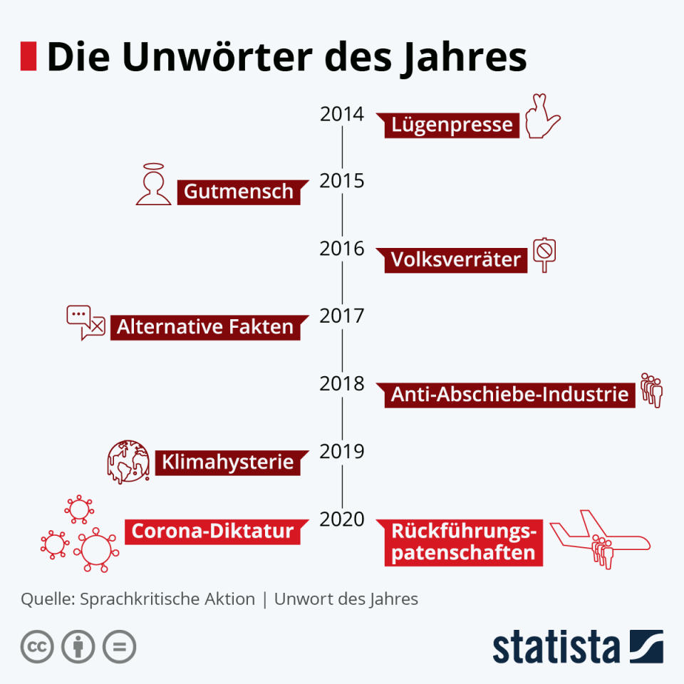 Infografik: Unwörter des Jahres 2020: 