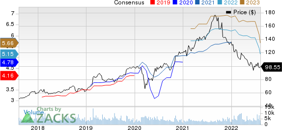 Garmin Ltd. Price and Consensus