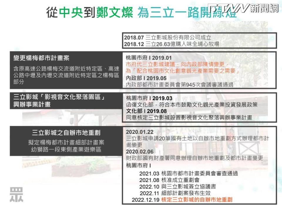 黃國昌爆料「民進黨如何幫三立炒地流程」。（圖／民眾黨提供）