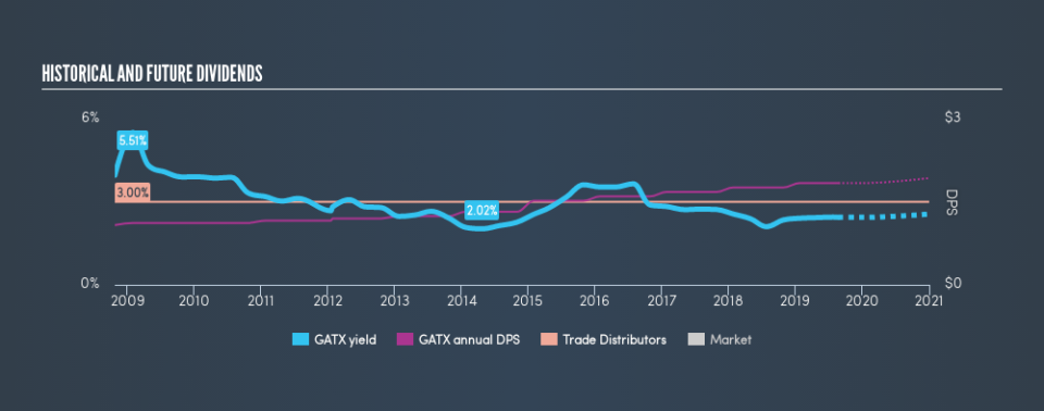 NYSE:GATX Historical Dividend Yield, August 23rd 2019