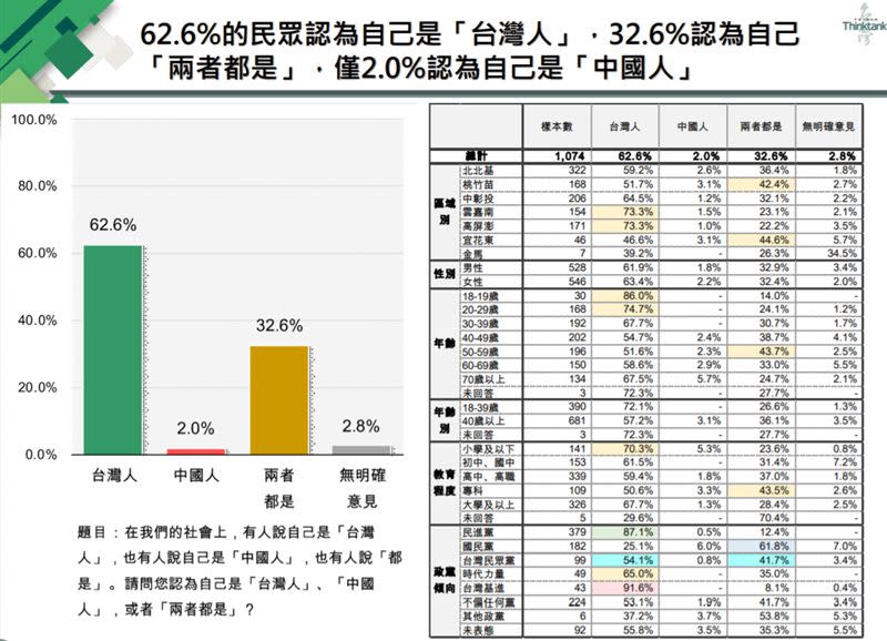  關於我國民眾的身分認同，民調的結果呈現出認為自己是台灣人的趨勢相當明顯。（圖／台灣智庫提供）