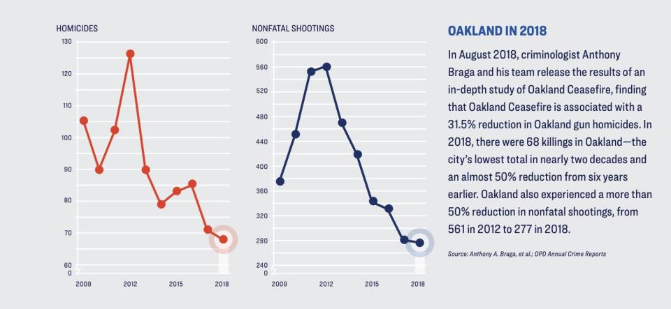 (Photo: Giffords Law Center, OPD Annual Crime Reports)