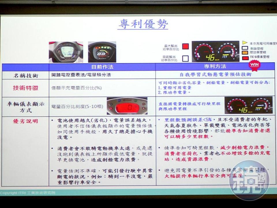 工研院目前已擁有近800件電池儲能技術相關專利，搭配智財分析布局、商業暨智權策略輔導，與法律稅務等專業諮詢，以智權軟硬整合服務，協助台灣產業組國家隊，打贏國際盃。