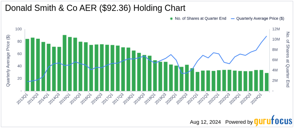 Chord Energy Corp Exits Highlight Donald Smith & Co's Q2 Portfolio Adjustments