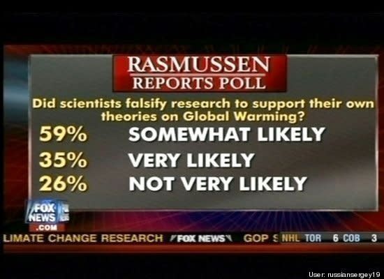 The worst part? This wasn't just a graphics - or maths - blunder. <a href="http://mediamatters.org/blog/2009/12/08/fox-news-fiddles-with-climate-change-polling/157839" target="_blank">Fox News was deliberately trying to massage the stats</a>.