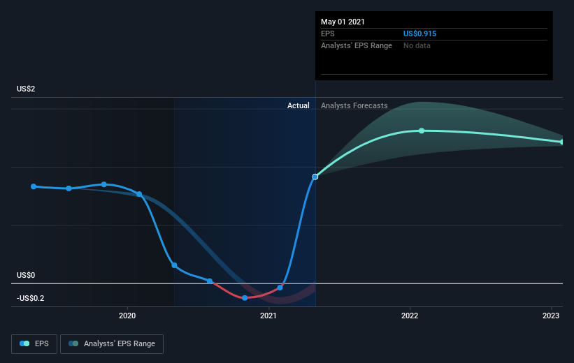 earnings-per-share-growth