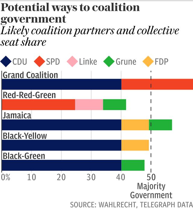 Potential ways to coalition government