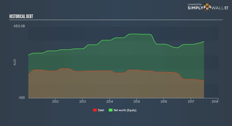 ASX:WOW Historical Debt Oct 4th 17