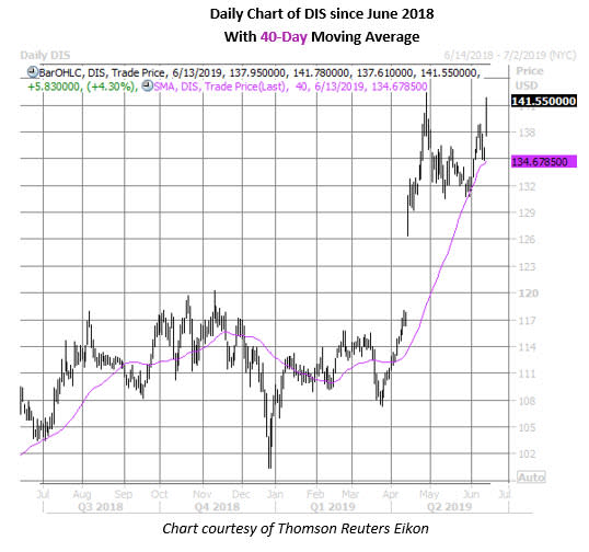 dis stock daily price chart june 13