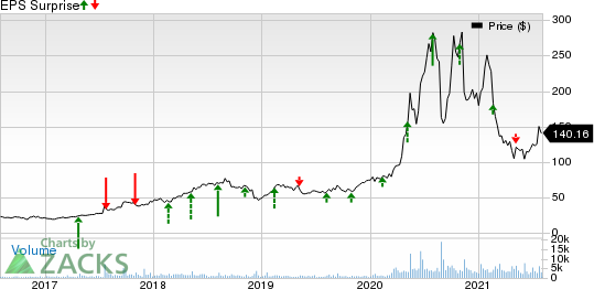 Quidel Corporation Price and EPS Surprise