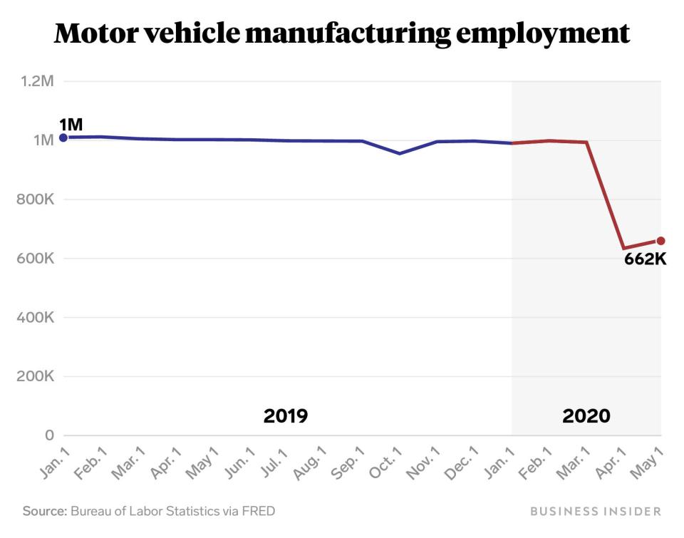 motor vehicle manufacturing employment after