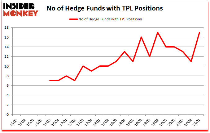 Is TPL A Good Stock To Buy?