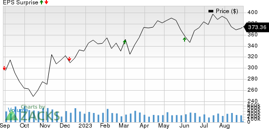 The Cooper Companies, Inc. Price and EPS Surprise