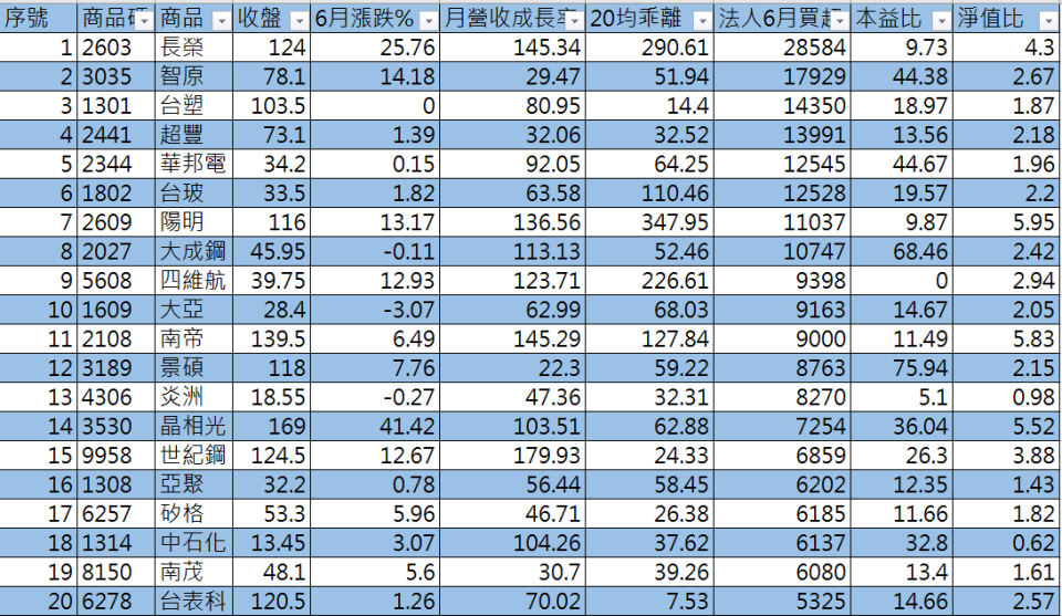 營收創同期新高+法人6月買超500張以上 