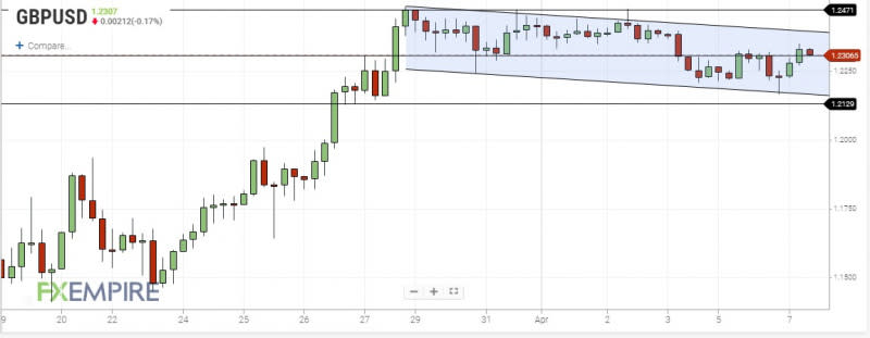 GBPUSD 4-Hour Chart