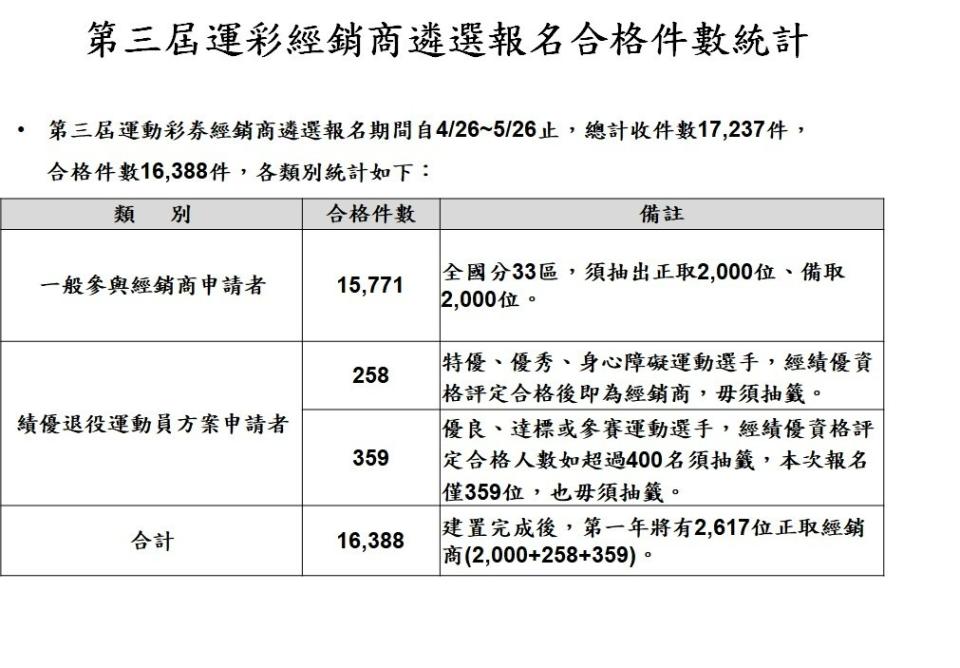 台灣運彩舉行經銷商公開抽籤儀式。圖片取自台灣運彩