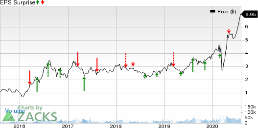 B2Gold Corp Price and EPS Surprise