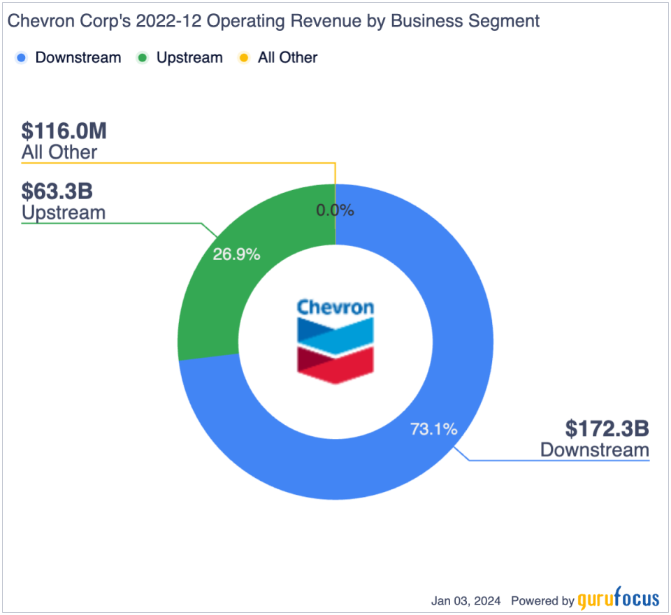 Chevron's Share Price Decline Presents Value Opportunity