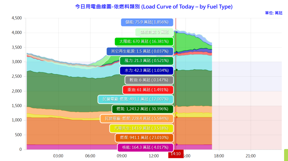 7月5日下午2時10各能源別用電曲線。截自台電