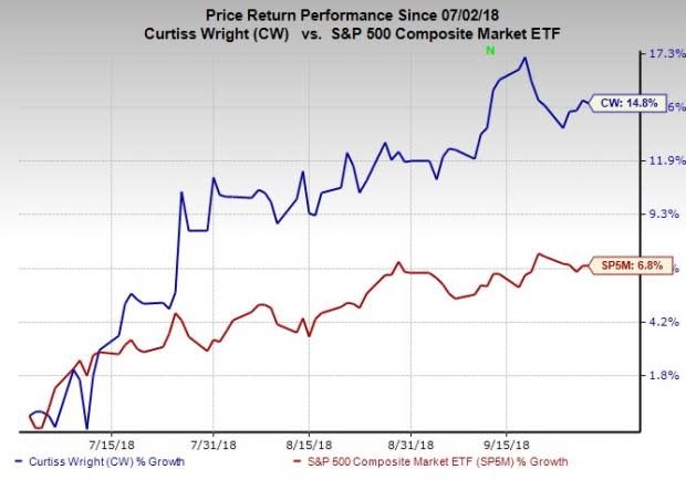 Stocks in the Zacks Aerospace sector are expected to exhibit year-over-year earnings growth of 16.6% on 6.5% revenue growth in the third quarter