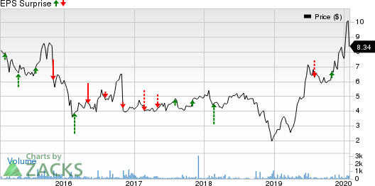 Aspen Aerogels, Inc. Price and EPS Surprise