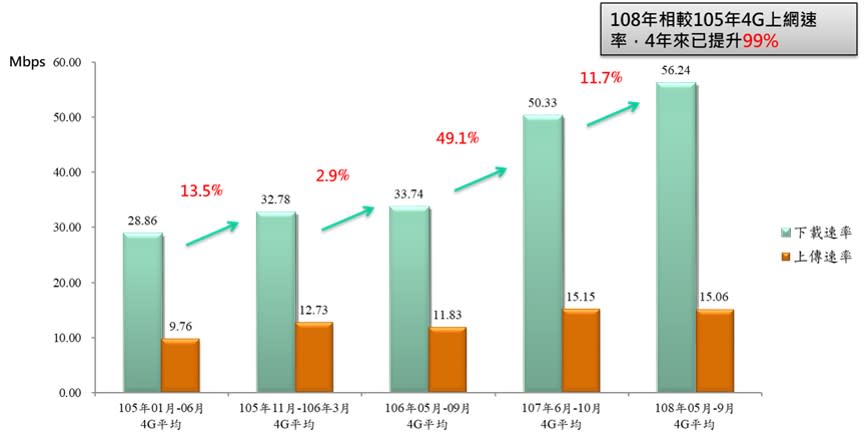 NCC 108年下半年各業者行動上網速度統計報告出爐