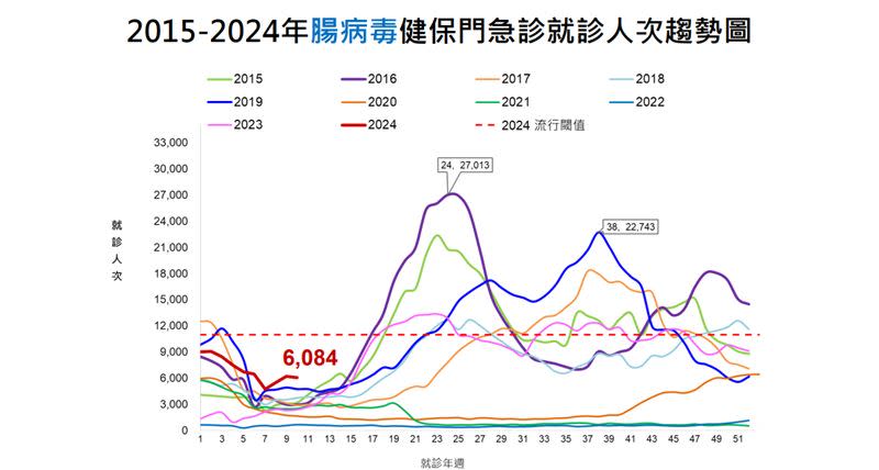 腸病毒疫情創十年同期新高（圖／疾管署提供）