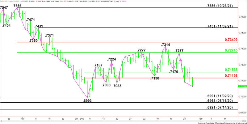 Daily AUD/USD