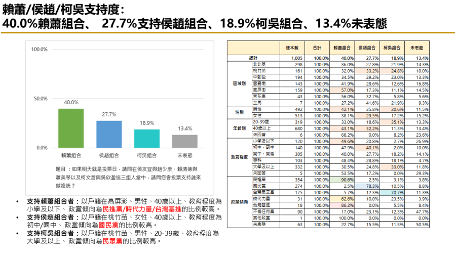 有影／【匯流民調12月份第四週總統大選2-1】總統電視政見發表會後 三強鼎立整體態勢不變 255