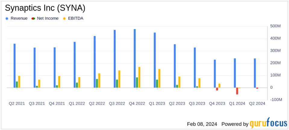 Synaptics Inc (SYNA) Posts Mixed Q2 Fiscal 2024 Results with Revenue Dip and Non-GAAP Earnings Beat