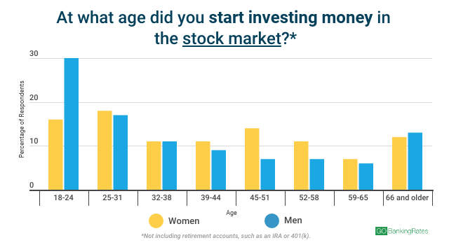 investing survey