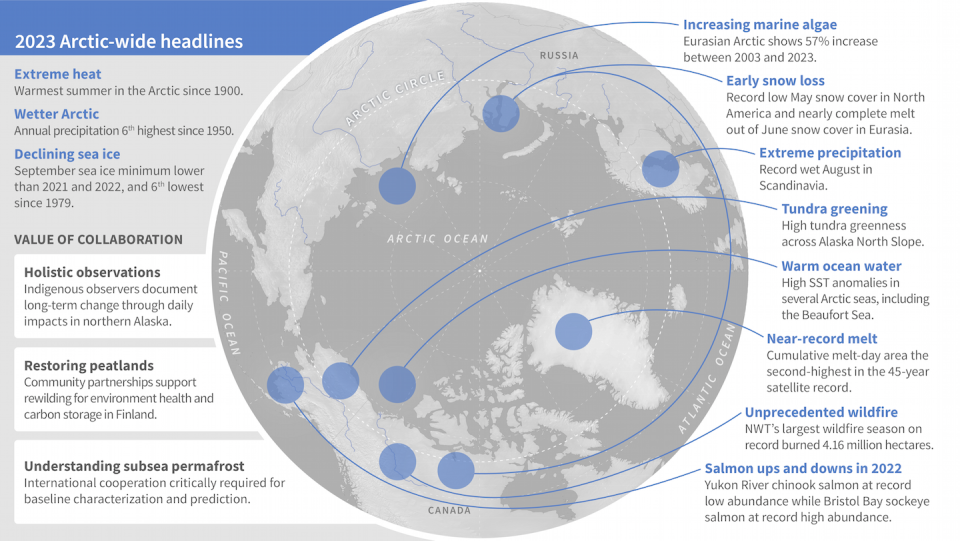 Highlights from the Arctic Report Card 2023. <a href="https://arctic.noaa.gov/report-card/" rel="nofollow noopener" target="_blank" data-ylk="slk:NOAA, Arctic Report Card 2023;elm:context_link;itc:0;sec:content-canvas" class="link ">NOAA, Arctic Report Card 2023</a>