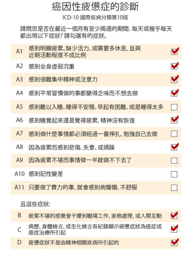 癌因性疲憊症的診斷。（圖／台灣癌症安寧緩和醫學會提供）